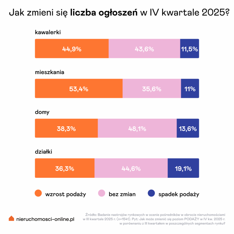 Podaż nieruchomości – prognozy na IV kwartał 2025 