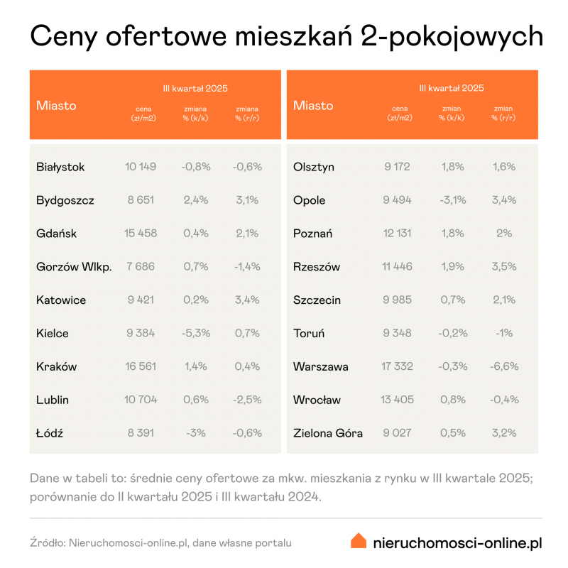 Mieszkania dwupokojowe - średnie ceny ofertowe w III kw 2025 