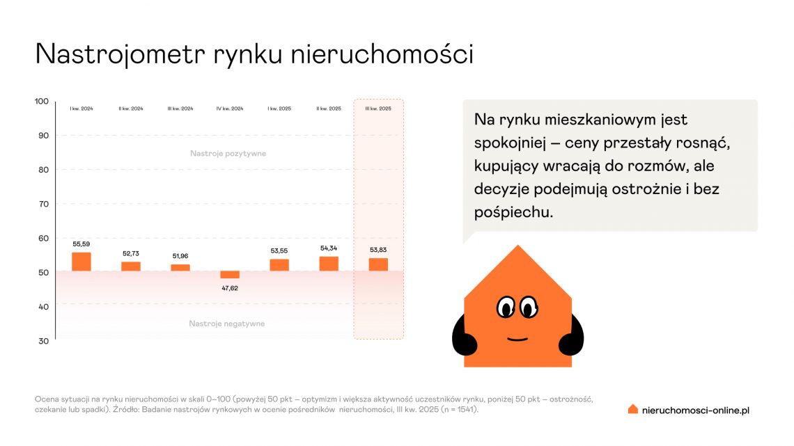 Nastrojometr rynku nieruchomości po III kwartale 2025