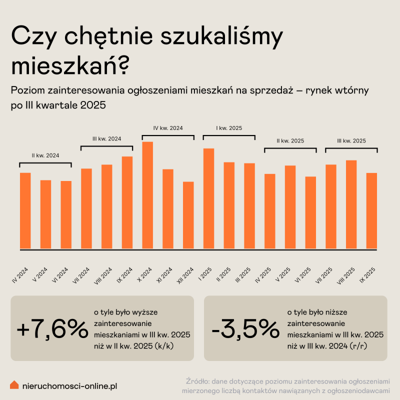 Zainteresowanie ogłoszeniami z rynku wtórnego - III kw 2025 