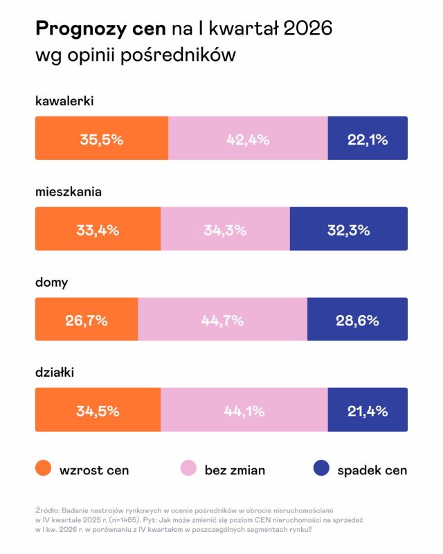 Prognozy cenowe na I kwartał 2026