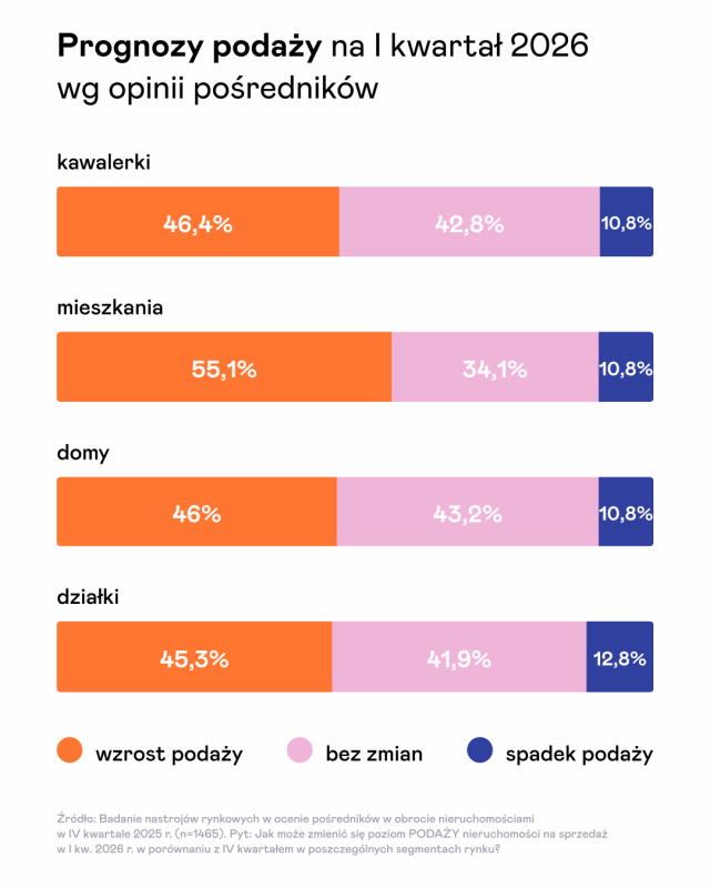 Prognozy podażowe na I kwartał 2026
