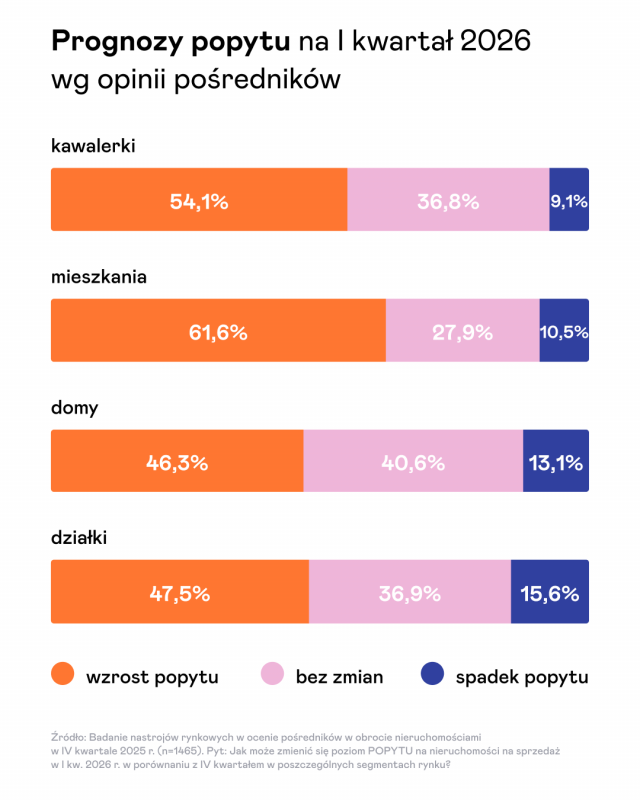 Prognozy popytowe na I kwartał 2026