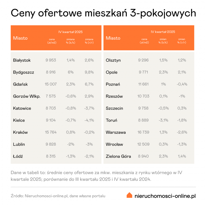 Ceny - mieszkania 3-pokojowe z rynku wtórnego