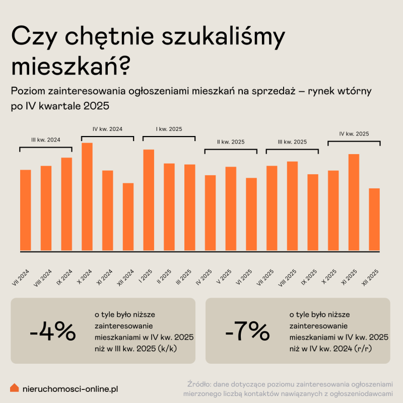Rynek wtórny – poziom zainteresowania ogłoszeniami