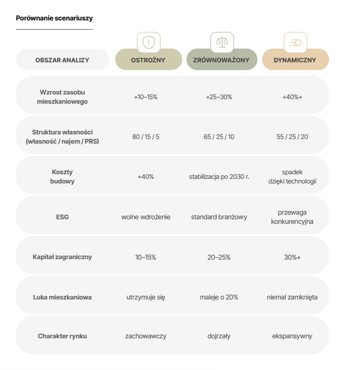 Living 2040 – scenariusze
