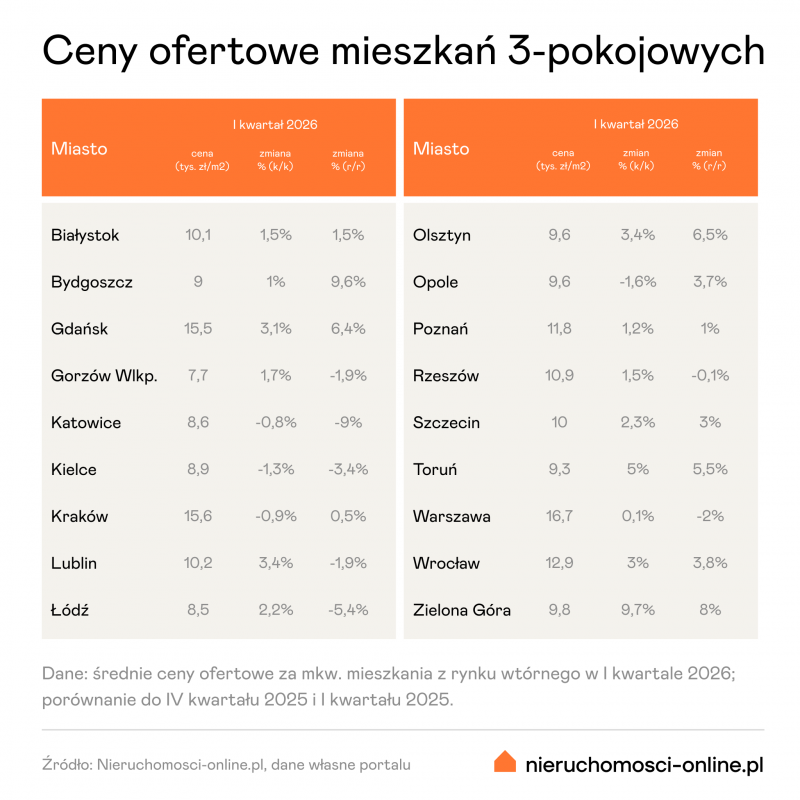Ceny mieszkań trzypokojowych - I kw 2026