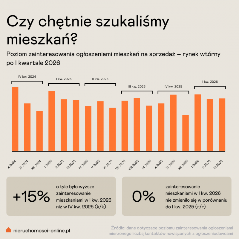 Poziom zainteresowania ogłoszeniami z rynku wtórnego - I kw 2026