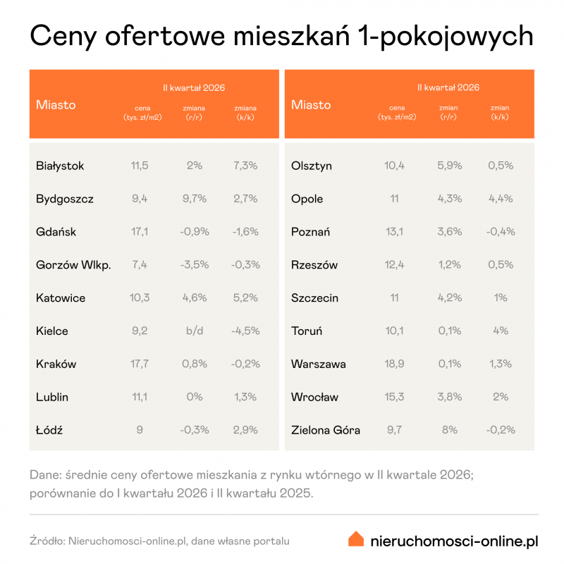 Ceny mieszkań 1-pokojowych z rynku wtórnego