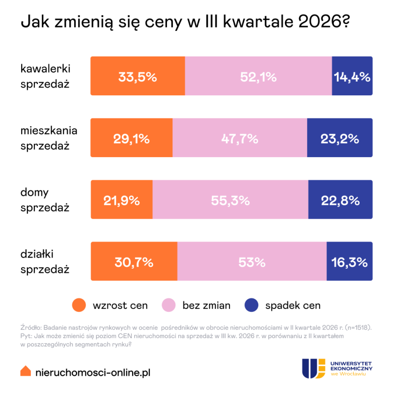 Prognozy pośredników – ceny mieszkań z rynku wtórnego 