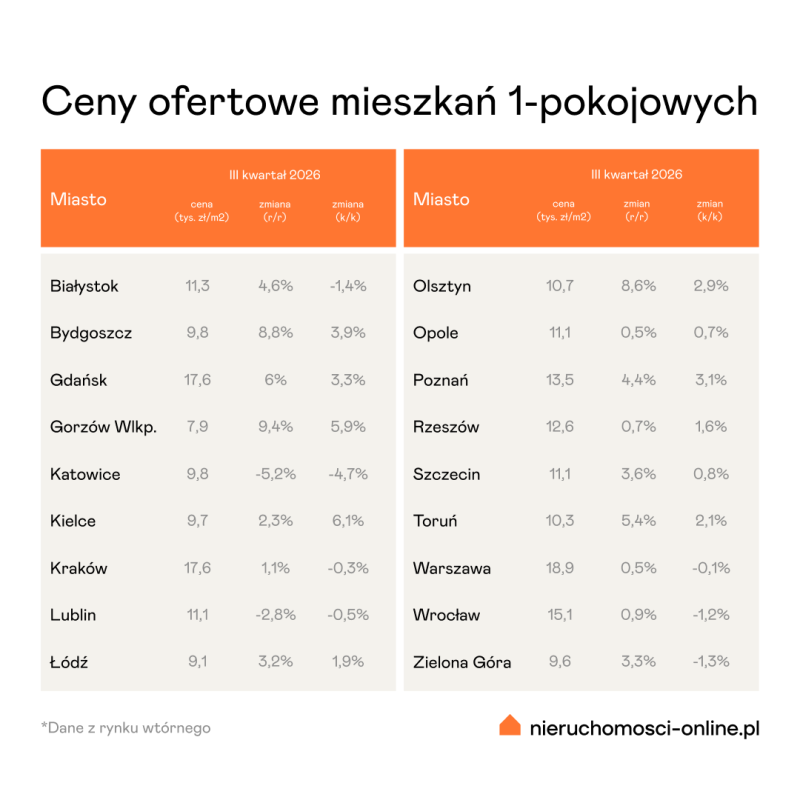 Ceny ofertowe mieszkań jednopokojowych w III kw 2026