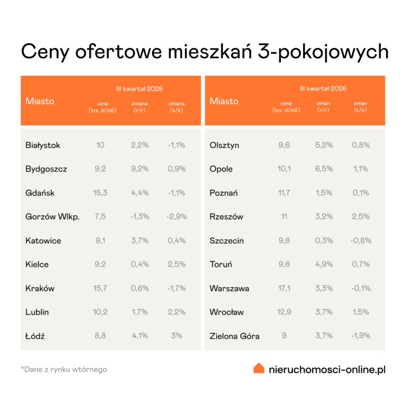 Rynek wtórny ceny ofertowe mieszkań trzypokojowych w III kw 2026